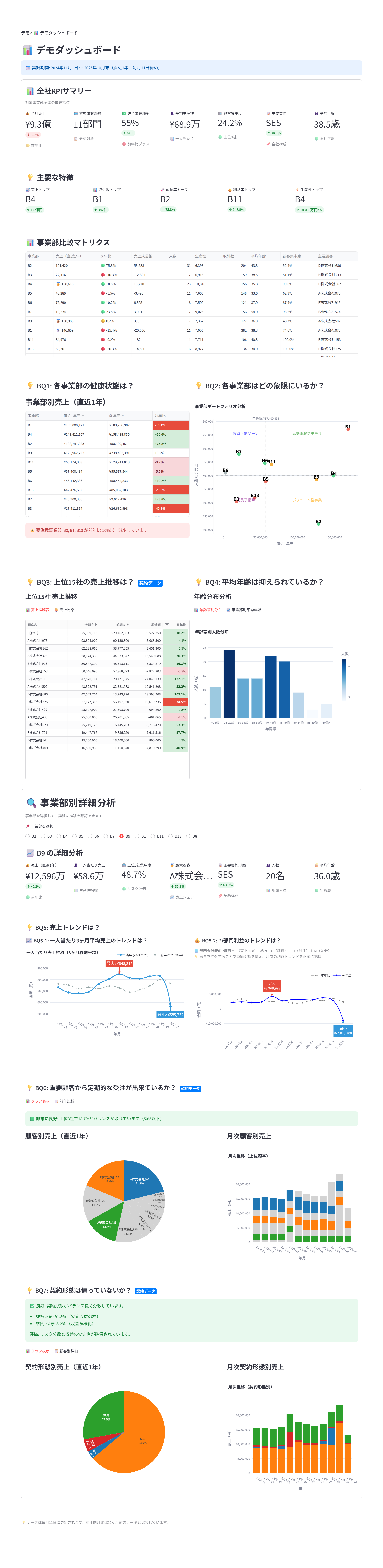 経営ダッシュボード画面